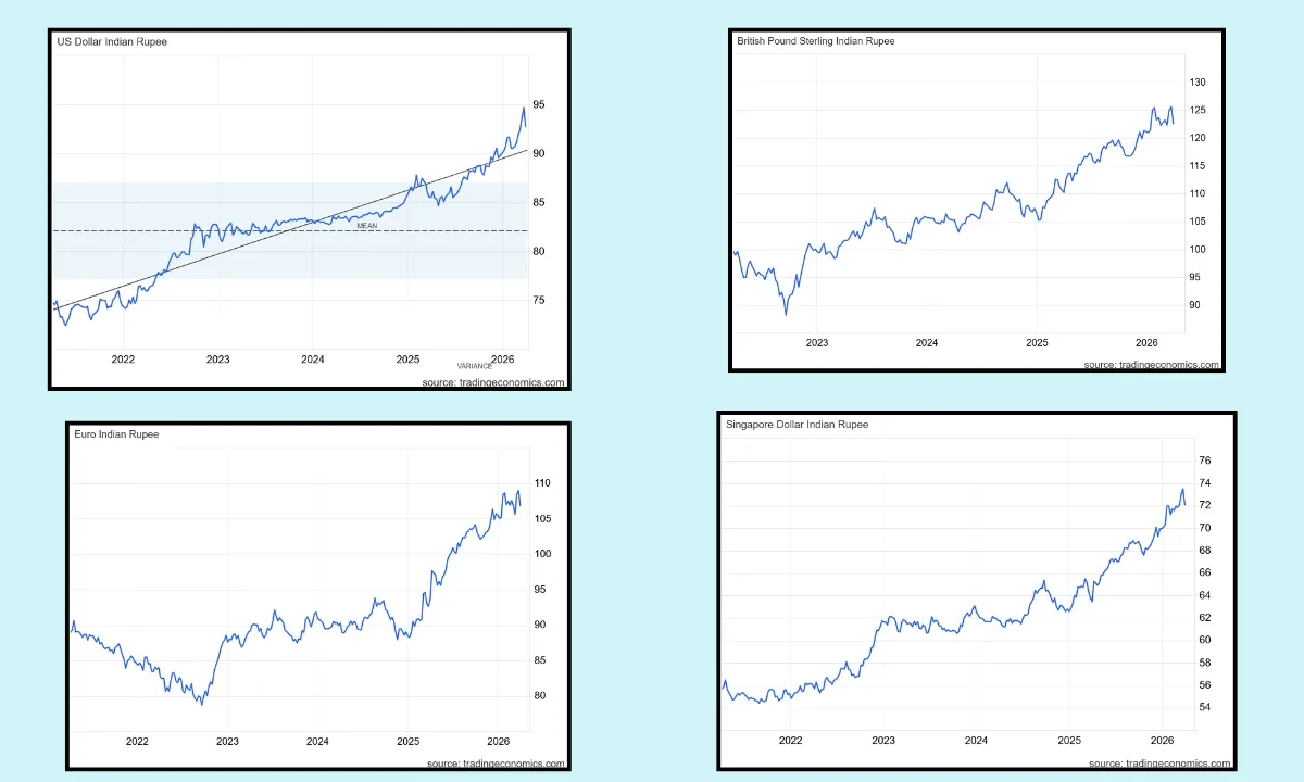 Infographic showing INR movement against USD, GPB, SGP, Euro over 2022-2026